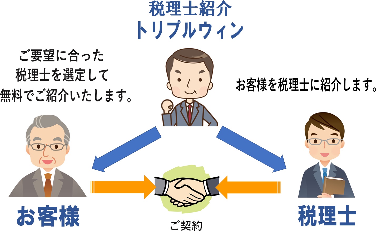 税理士紹介の仕組み